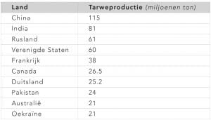 Tarwe productielanden 